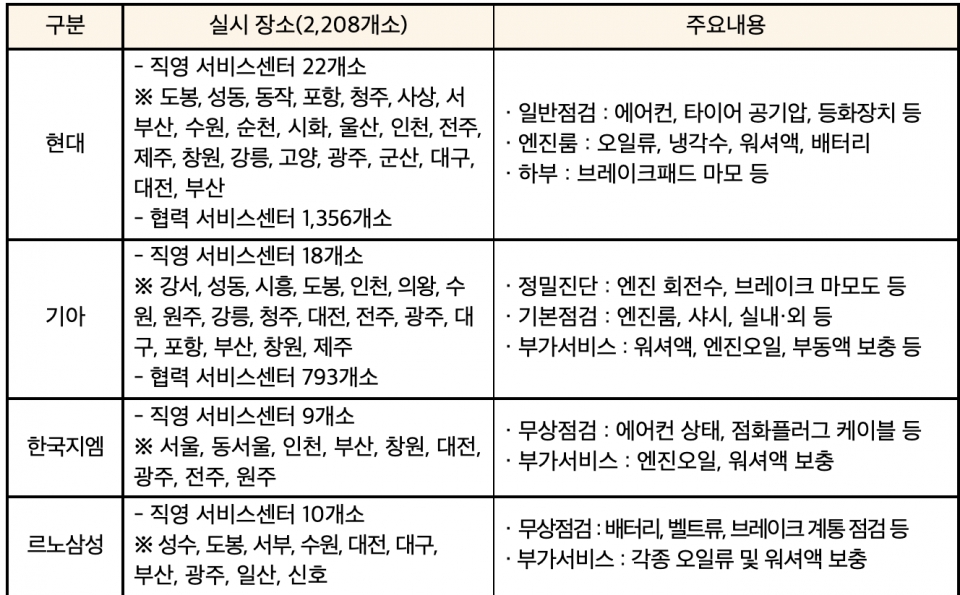 車 하계 휴가철 무상 점검 서비스, 19일부터 5일간 차량 점검 및 소모품 교환 < 자동차관리 < 기사본문 - 오토헤럴드