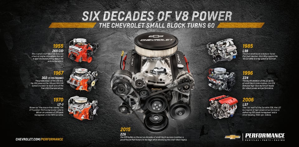 2015년 쉐보레가 스몰블록 V8 엔진 탄생 60주년 기념으로 정리한 계보