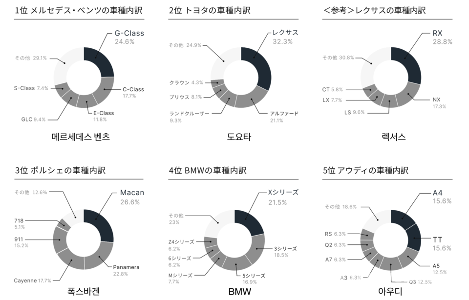 일본 상류층이 보유한 수입 브랜드 순위와 모델(모던 스탠더드)