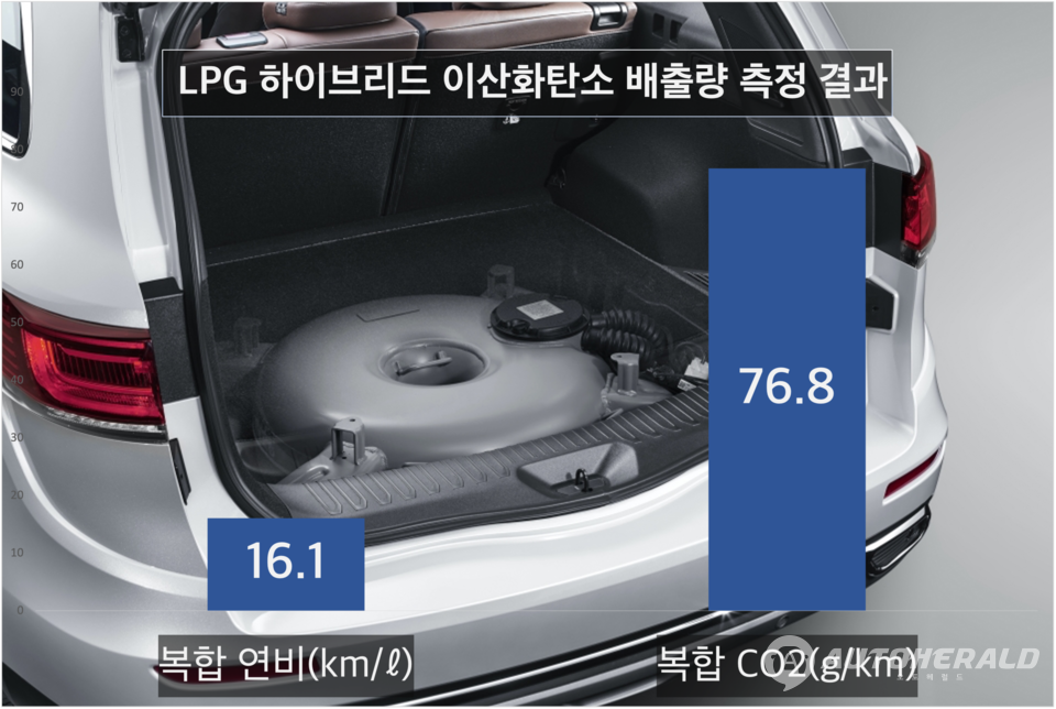 한국자동차연구원이 측정한 LPG 하이브리드 연비 및 CO2 배출량