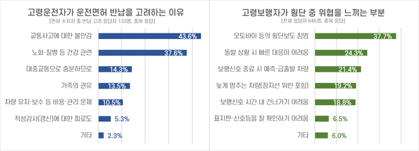 고령 운전자 상당수가 교통사고 위험 및 불안감에 운전 면허 반납을 고민하는 것으로 나타났다.