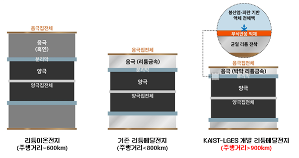 사진출처= LG에너지솔루션 'KAIST-LGES FRL 리튬메탈전지 기술 관련 인포그래픽'