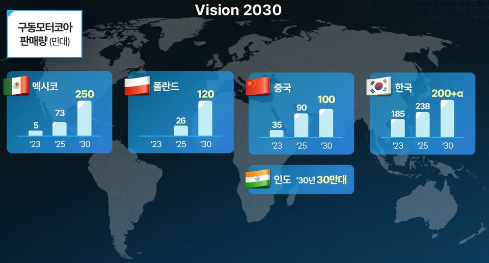 2030 구동모터코아 글로벌 생산 및 판매계획
