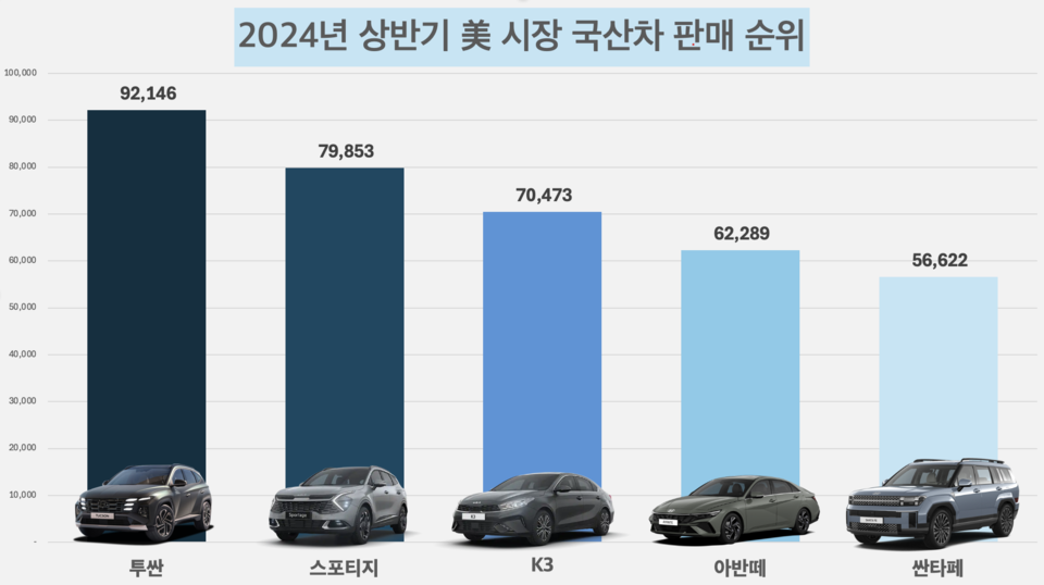 미국 1월에서 6월까지의 판매 실적, K3 현지명은 포르테, 아반떼는 엘란트라