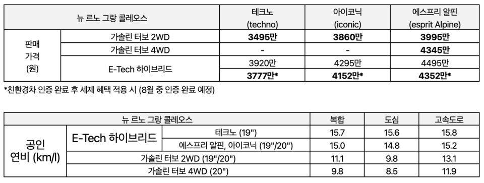 뉴 르노 그랑 콜레오스 트림별 가격 및 연비