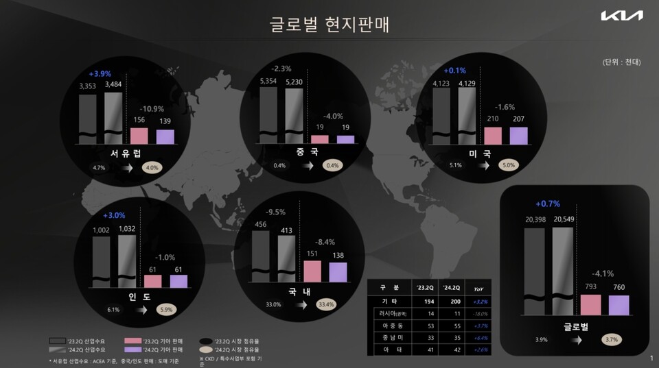 기아 2024년 2분기 글로벌 시장 판매 현황