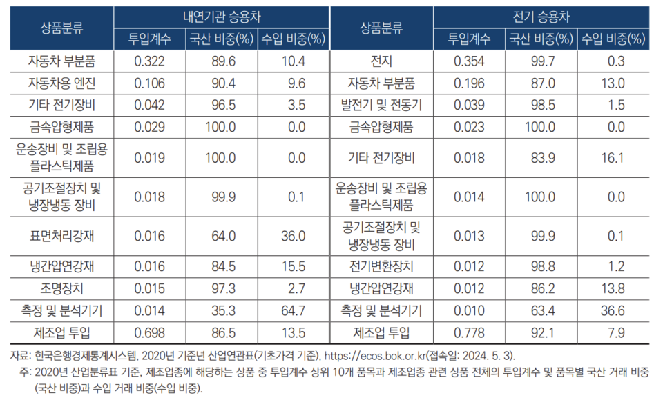 자동차산업 내 제품별 투입계수(산업연구원)