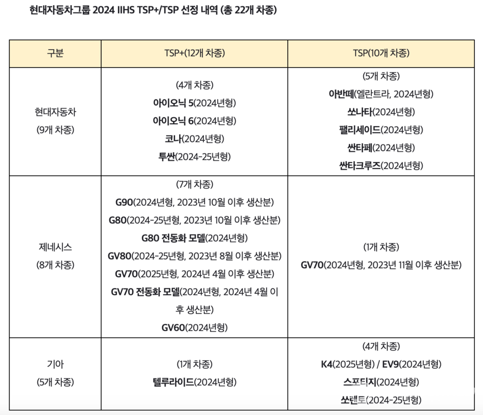 2024년 미국 IIHS  충돌테스트 TSP+, TSP 등급을 받은 현대차그룹 차종 현황