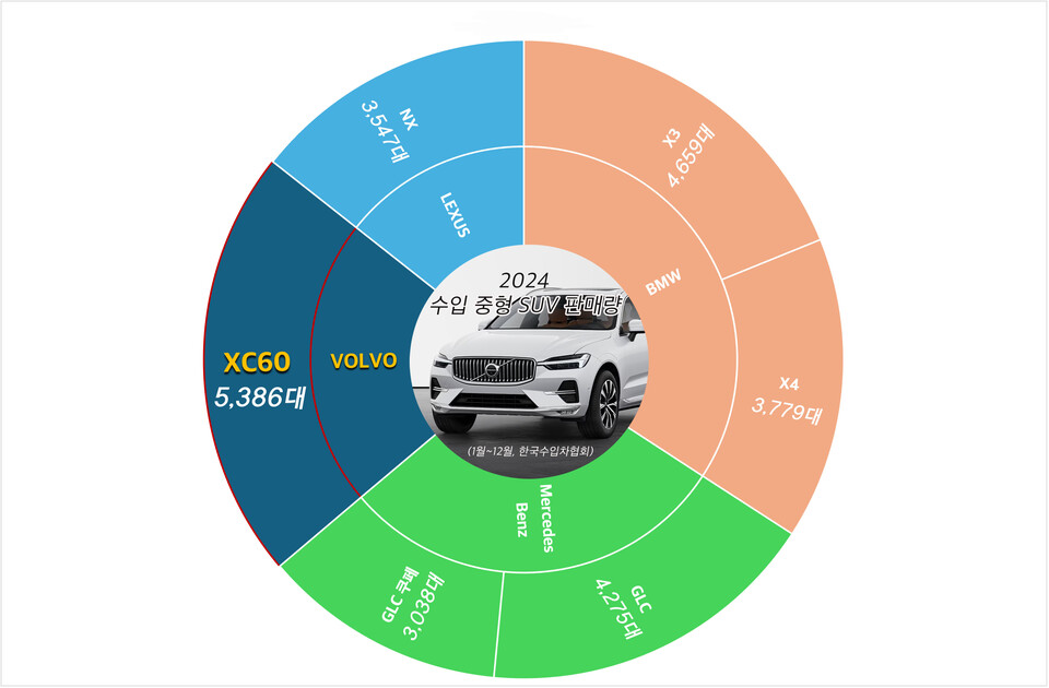 2024년(1월~11월) 수입 중형 SUV 판매량