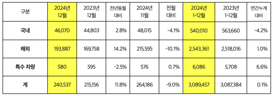 2024년 기아 판매 현황