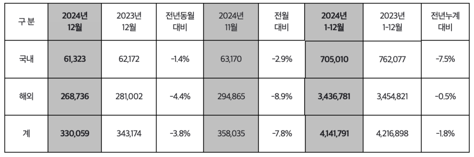 현대차 2024년 연간 판매 현황