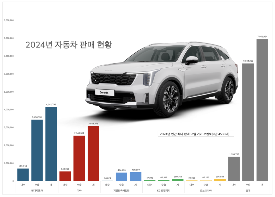 2024년 완성차별 연간 자동차 내수 및 해외 판매 현황