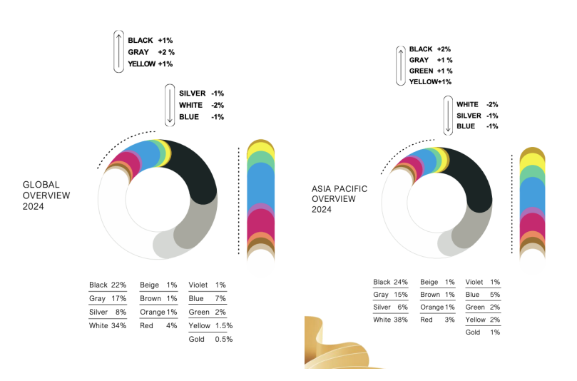 2024년 글로벌 자동차 색 선호도(왼쪽)와 아시아 지역 선호도(오른쪽) (출처=바스프)