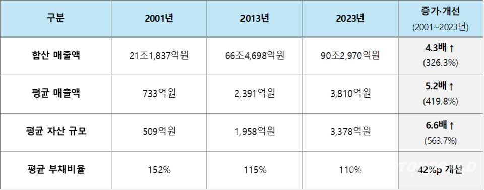 분석대상 : 1차 국내 부품 협력사(단 현대차그룹 계열사 · 당사 의존도 10% 미만 업체 · 부품 비전문업체 제외)