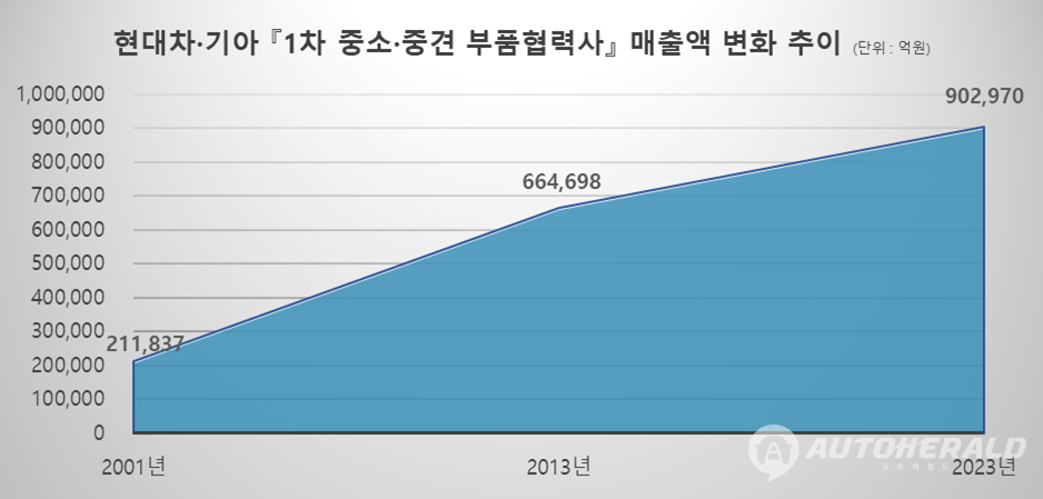 표 제공=현대차그룹