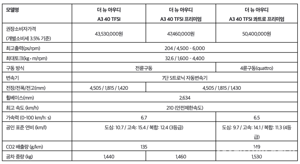 아우디 A3 부분변경 모델 주요 제원(아우디 제공)