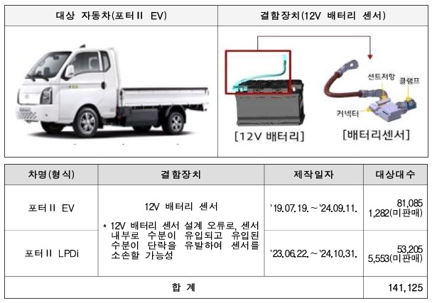 현대차 포터 II EV, 포터 II LPDI 2개 차종 리콜. 국토부 