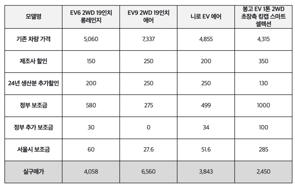 기아 EV 페스타 모델별 혜택 내역(단위 만 원). 기아