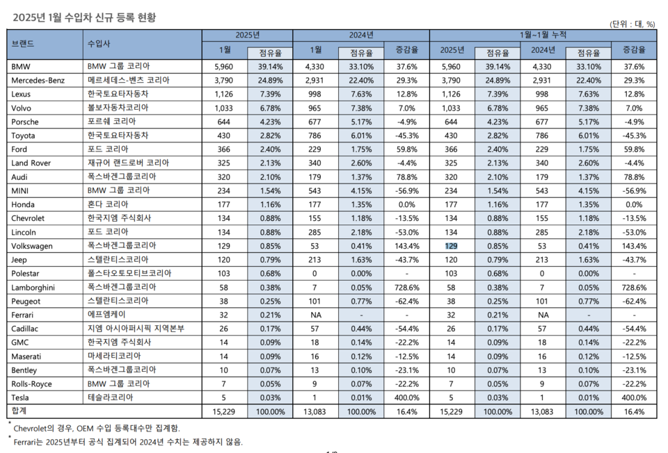 2025년 1월 수입차 신규등록 현황. 한국수입자동차협회