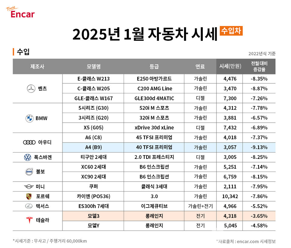 엔카닷컴 2025년 2월 수입차 시세. 엔카닷컴