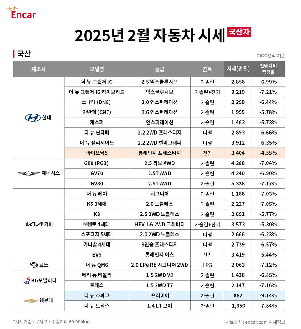 엔카닷컴 2025년 2월 국산차 시세. 엔카닷컴