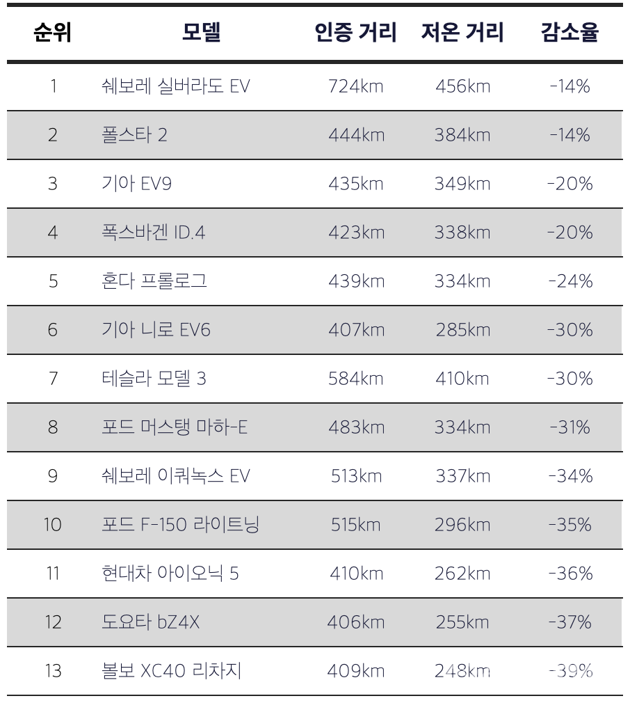 캐나다자동차협회 전기차 저온 주행거리 테스트 결과(출처=CAA)