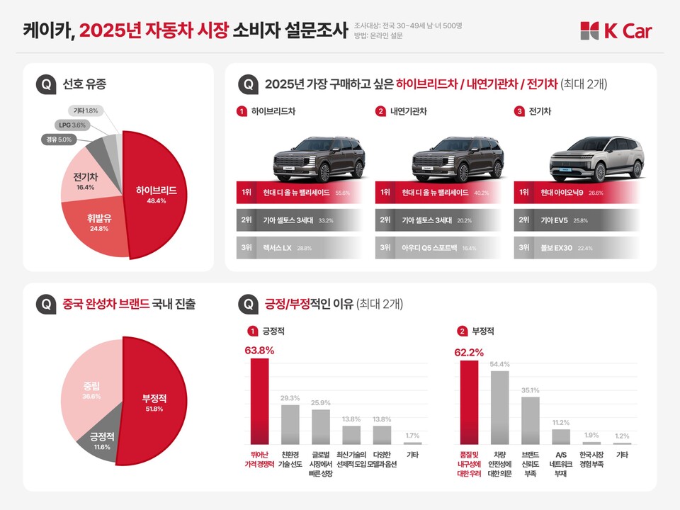 2025년 가장 구매하고 싶은 차는 현대차 신형 펠리세이드인 것으로 조사됐다. (케이카)