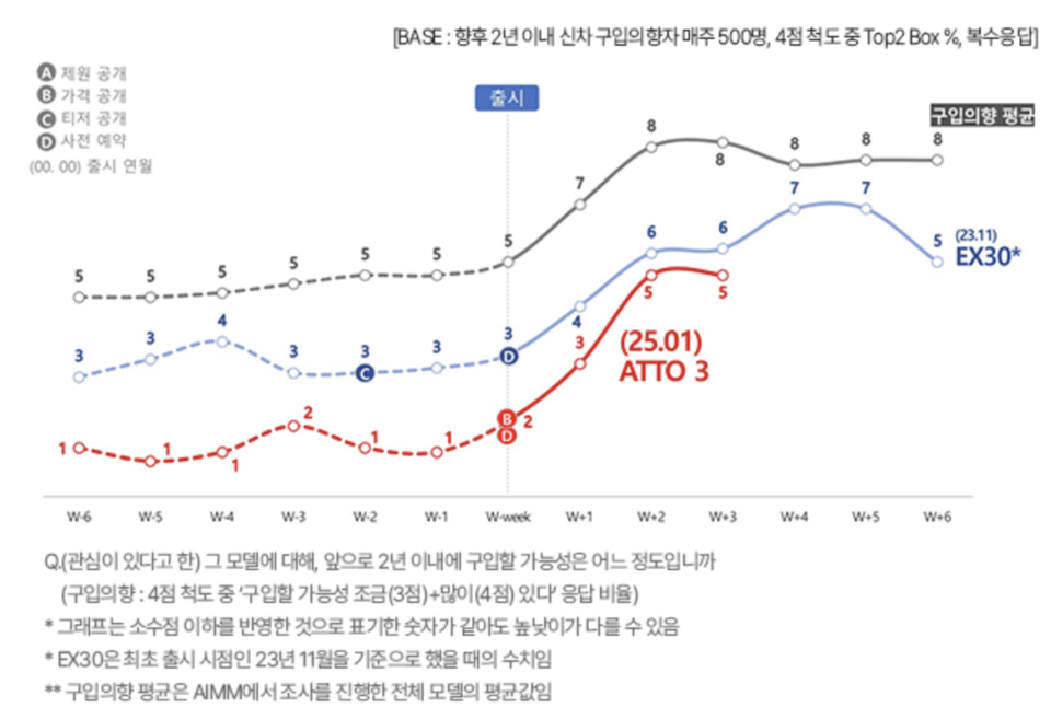 출시 전후 6주간, BYD 아토3 구입의향 추이 비교. (컨슈머인사이트)