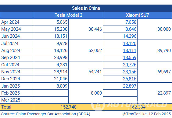 테슬라 모델 3, 샤오미 SU7 판매 비교(CPCA)