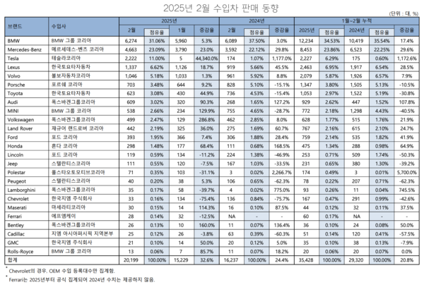 한국수입자동차협회