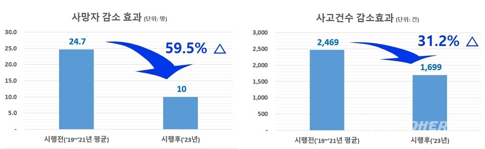 교통사고 잦은 곳 개선사업 효과 분석 결과 (