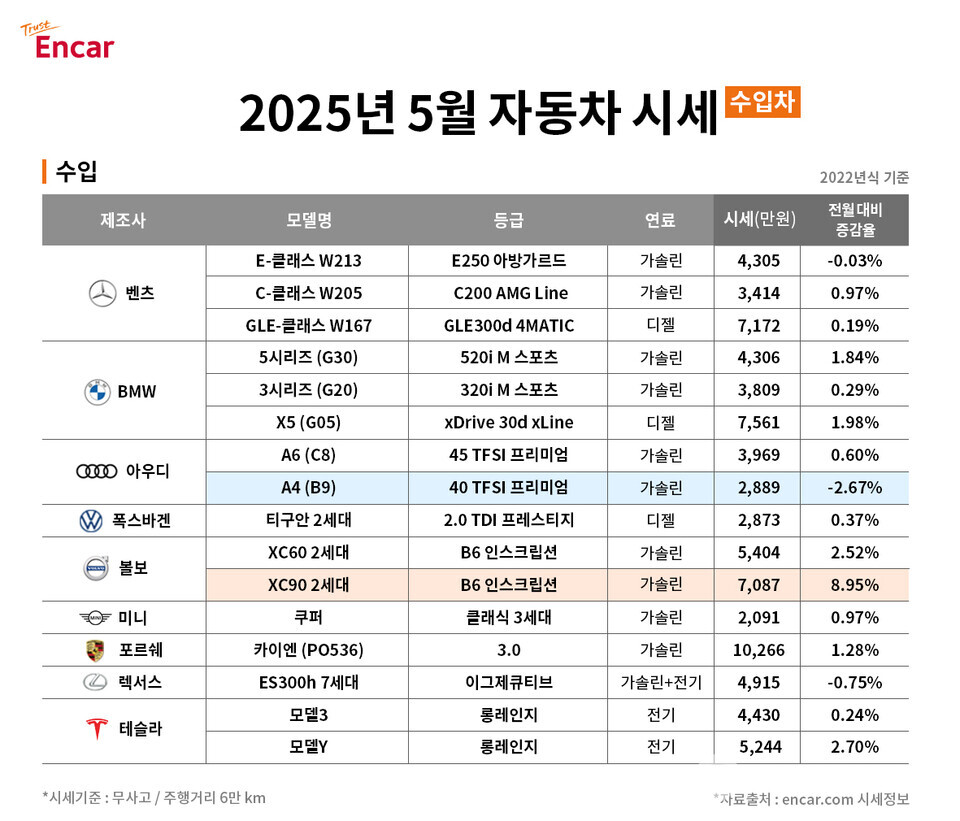 엔카닷컴 ‘2025년 5월 수입차 시세’(엔카닷컴)