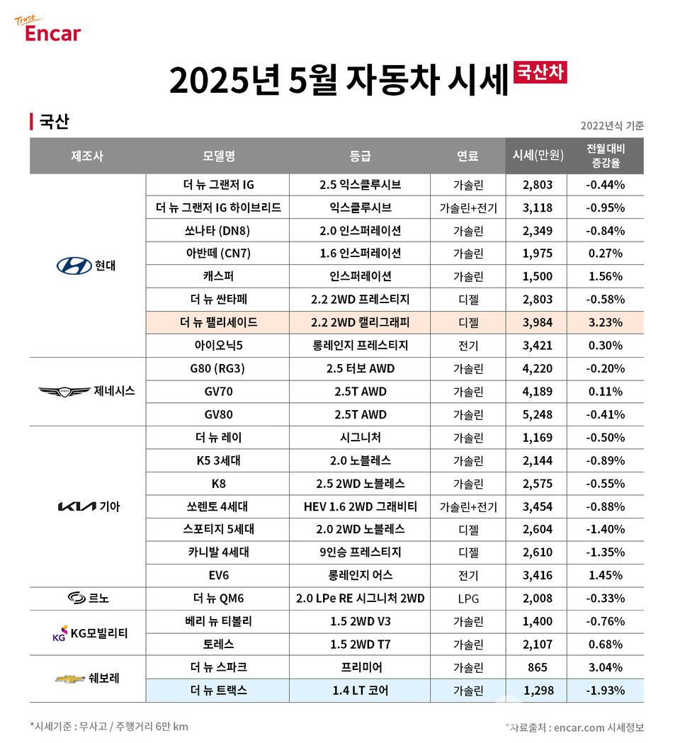 엔카닷컴 ‘2025년 5월 국산차 시세’ (엔카닷컴)