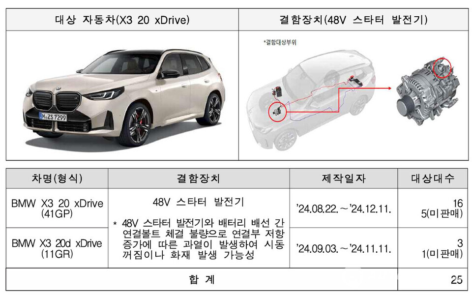 국토부가 14개 차종 1만 6577대에 대한 리콜 계획을 밝혔다(국토부)