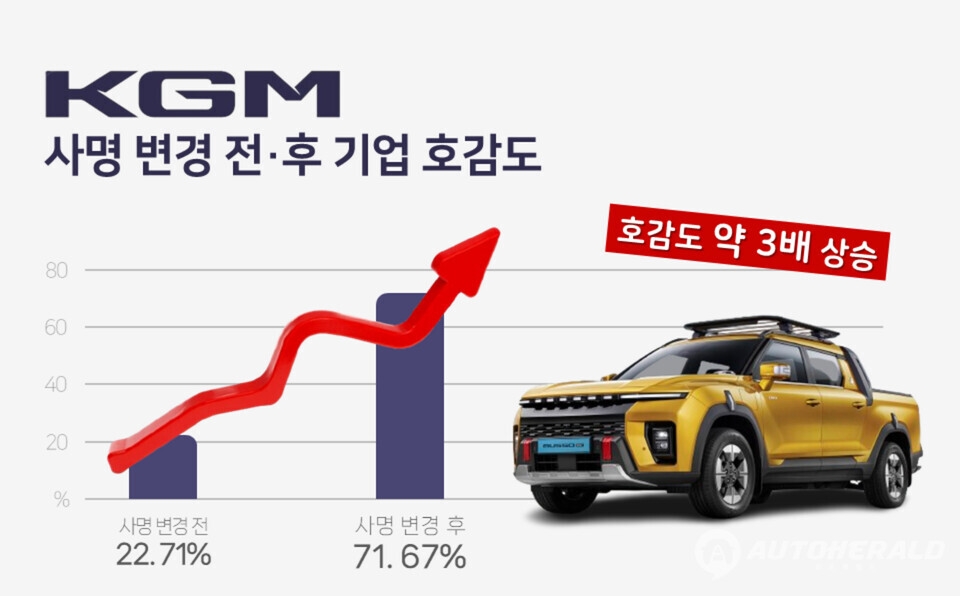 여론조사기관 데이터앤리서치가 지난 26일 발표한 ‘KGM 사명 변경 전후 기업 호감도’ 빅데이터 분석 결과 (KGM)