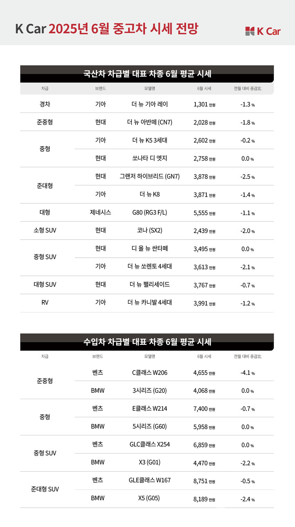 합리적인 가격대를 갖춘 실속형 전기차 모델이 여전히 강세를 보이고 있는 것으로 나타났다. (K Car)