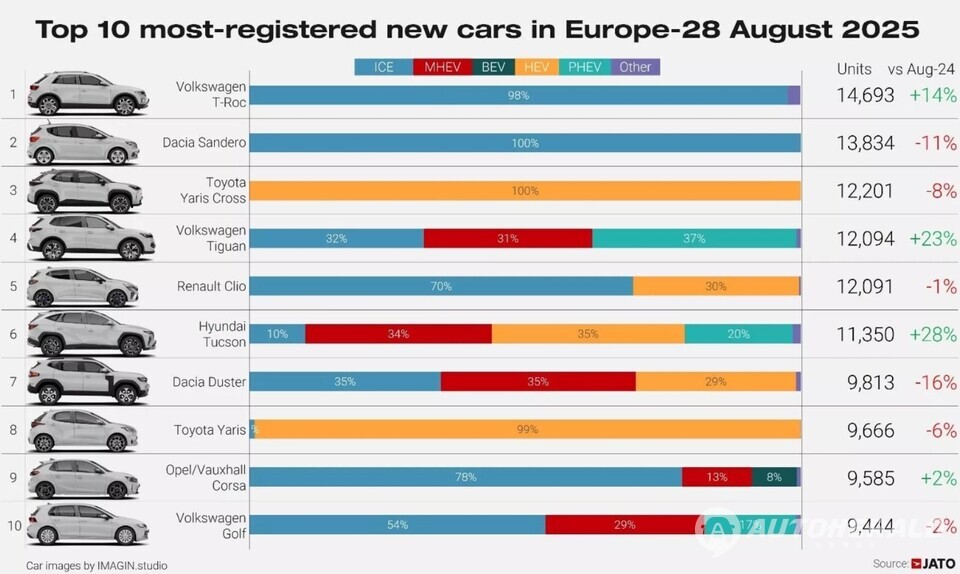 중국 브랜드가 유럽 전기차 시장을 빠르게 침투하는 것으로 나타났다(출처: 자토다이내믹스)