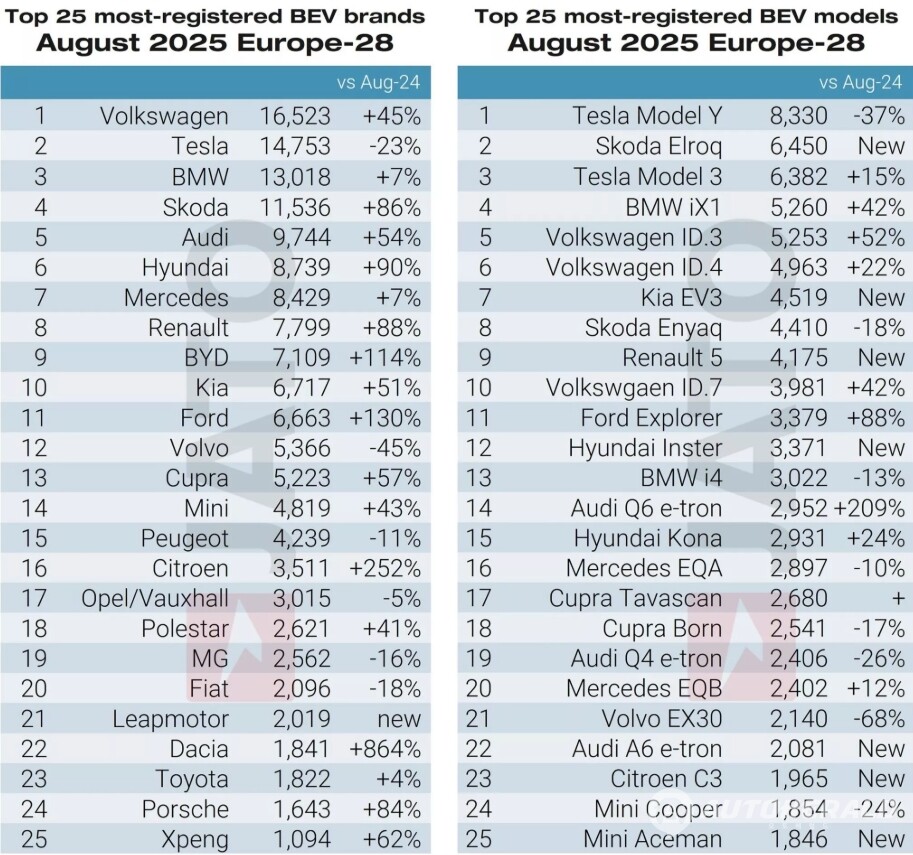 중국 전기차 브랜드는 유럽 전통 브랜드보다 많은 전기차를 판매했다(출처: 자토다이내믹스)
