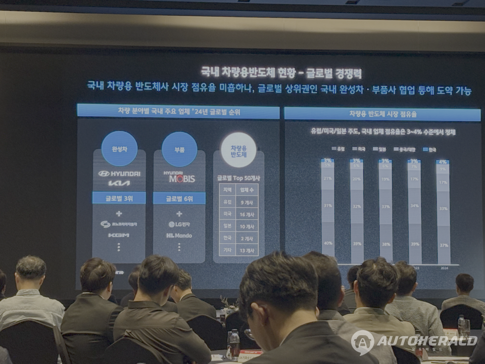 차량용 반도체는 인피니온, 르네사스, NXP, TI, ST 등 5개 기업이 세계 시장의 절반 이상을 점유하고 있다. 반면 글로벌 톱 50개 가운데 국내 기업은 단 두 곳에 불과하다.(김흥식 기자)