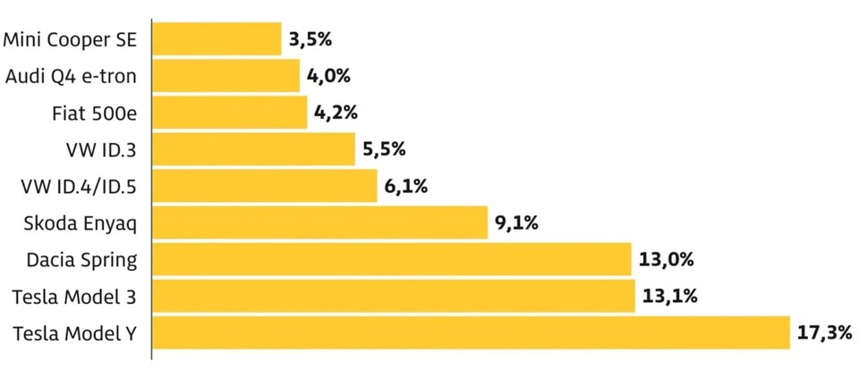 최근 독일 TÜV가 발표한 ‘2026 TÜV 리포트’에 따르면 테슬라 모델 3와 모델 Y는 2~3년차 차량 가운데 결함률 최하위권 두 자리를 차지했다(출처: 독일 TÜV)